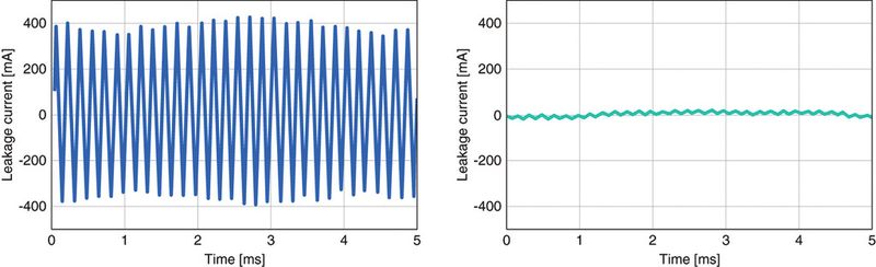 Bild 4 Die Eliminierung der Ableitströme durch LeaXield: Deutlich zu erkennen ist, wie die hohen Ableitströme (links) durch LeaXield fast vollständig eliminiert werden (rechts). Diese Maßnahme verhindert ein Auslösen des Fehlerstromschutzschalters. (Bild: EPCOS)