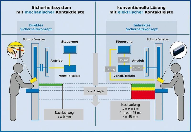 Bild 2: Im Gegensatz zu konventionellen Systemen mit elektrischer Kontaktleiste entsteht kein Nachlaufweg.  Bild: Strasser Maschinenbau (Archiv: Vogel Business Media)