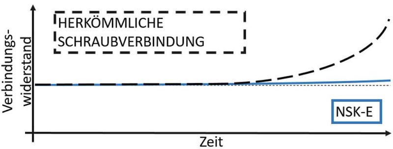 Der Verbindungswiderstand der NSK-E kann durch die gute Federwirkung über einen langen Zeitraum konstant gehalten werden. (Bild: Teckentrup)