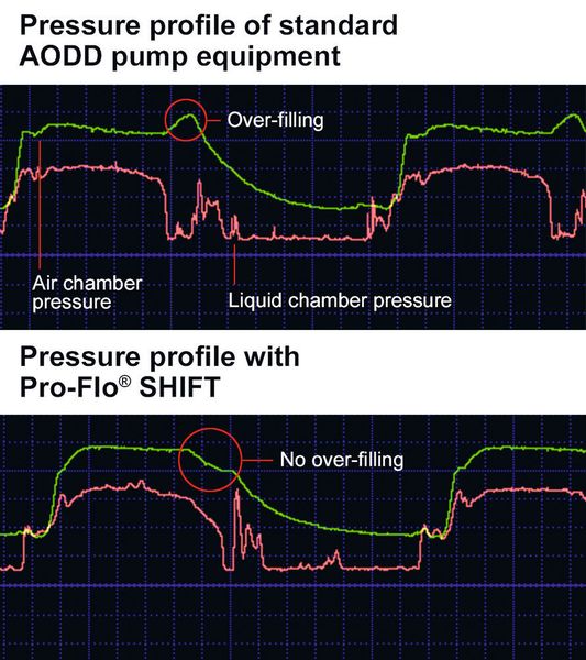 The chart above illustrates how the next-generation of Pro-Flo Shift ADS is able to eliminate the wasteful air overfilling that occurs at the end of each pump stroke with traditional AODD pump designs. (Wilden)