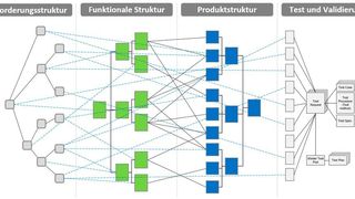 Bei der Medizinprodukteentwicklung gibt es verschiedenste Strukturen und Beziehungen zwischen den Prozessen. (ILC/ Dr. Oliver Quirmbach und Dr. Martin Schilke)