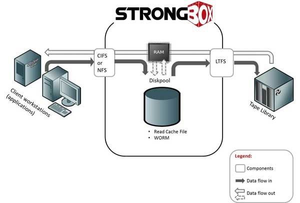 Beispielhafte Darstellung des Datenstroms anhand der StrongBox von Crossroads (Archiv: Vogel Business Media)