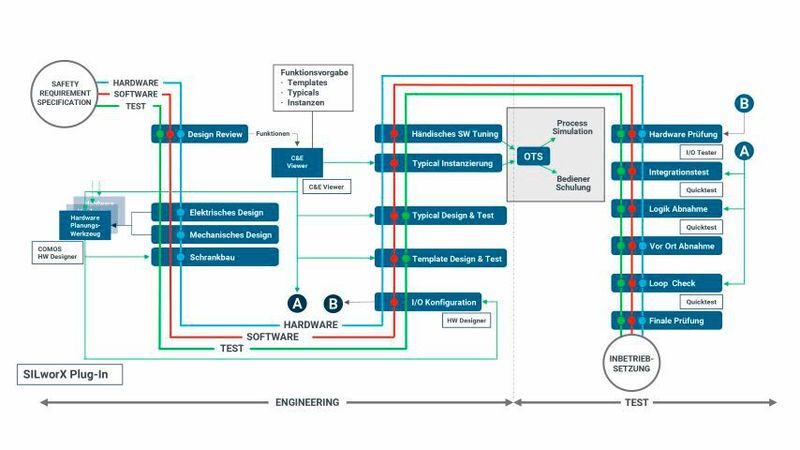 Der HIMA Engineering-Prozess ermöglicht eine nahtlose Integration von der Risikoanalyse über den gesamten Entwicklungsprozess bis hin zur Wartung und Nachweisprüfung.  (Bild:  HIMA Paul Hildebrandt GmbH)