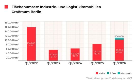 Flächenumsatz für Berlin im 1. Quartal 2026.(Bild:  Realogis)