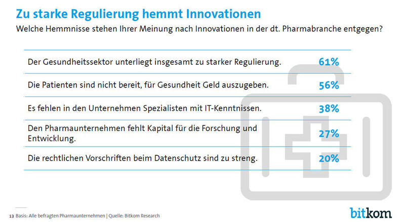 Ein großes Innovationshemmnis ist aus Sicht der Befragten die starke Regulierung im Gesundheitssektor. (Bild: Bitkom)