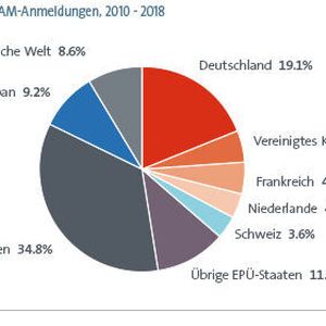 Europa steht an der Spitze: in den letzten zehn Jahren kam fast die Hälfte der AM-Patentanmeldungen beim EPA von europäischen Unternehmen und Erfindern.
