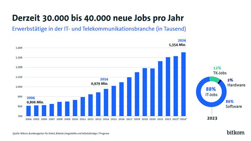 12.000 neue Jobs in diesem, rund 39.000 weitere Arbeitsplätze im kommenden Jahr: Die Bitkom-Branche bleibt ein Job-Motor. und schafft in diesem Jahr in Deutschland rund 12.000 neue Jobs. Insgesamt hat die Branche in Deutschland in den vergangenen 20 Jahren mehr als eine halbe Million zusätzliche Jobs geschaffen: von rund 806.000 Arbeitsplätzen in 2004 auf voraussichtlich 1,35 Millionen in 2024.  (Bild: Bitkom Research)