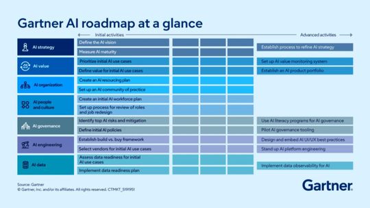 Die Grundpfeiler der KI-Roadmap von Gartner für Unternehmen: Strategie und klare Use Cases, Datenaufbereitung und Governance. (Bild:  Gartner / DCmag)