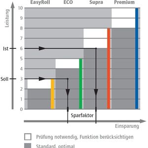 Das Optimum bestimmen: Mit ABEG können Kunden eine kostenoptimale Lösung für ihre Anwendung erreichen. Über die optimale Lebensdauer wird die Leistungsklasse (EasyRoll, Eco, Supra oder Premium) bestimmt. So lässt sich Überdimensionierung verhindern und Geld sparen. Bilder: Findling