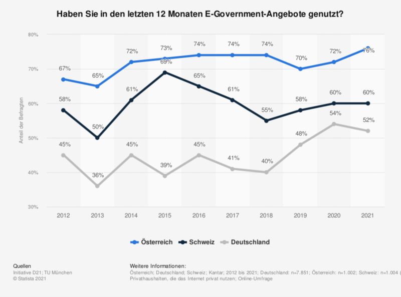 Laut einer Umfrage von D21 und der TU München haben 52 Prozent der befragten aus Deutschland in den letzten zwölf Monaten eGovernment-Angebote genutzt. In Österreich (76 Prozent) und der Schweiz (60 Prozent) gaben mehr Befragte an diese Angebote zu nutzen.  (Statista)