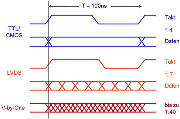 Bild 1: Display-Signale im Vergleich (Bild: HY-LINE Computer Components)