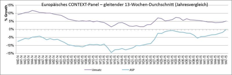 Gleitender 13-Wochen-Durchschnitt: Die letzten 13 Wochen werden aufsummiert und mit denen des Vorjahreszeitraums verglichen. Für das Beispiel KW42 beginnt der Vergleichszeitraum mt der KW30.    Jahresvergleich – monatlich: Hier sind Januar bis zum laufenden Monat angegeben und diese im Vergleich zum Vorjahr.   ASP = Durchschnittlicher Abverkaufspreis zwischen Distribution und Reseller. (Quelle: CONTEXT)