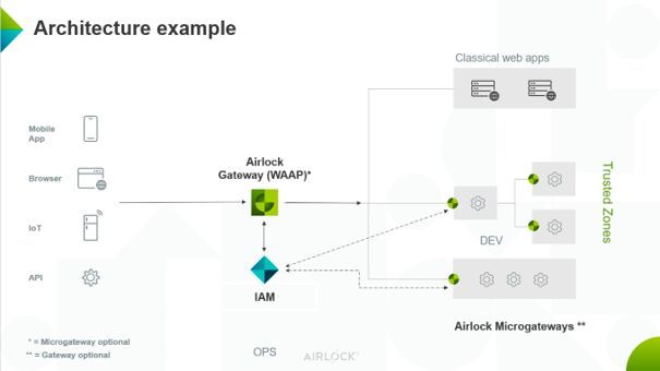 Ein Beispiel für eine moderne Sicherheitsarchitektur, die auch in dezentralen Kubernetes Umgebungen die notwendige Authentifizierung durchsetzt.  (Bild: Airlock)