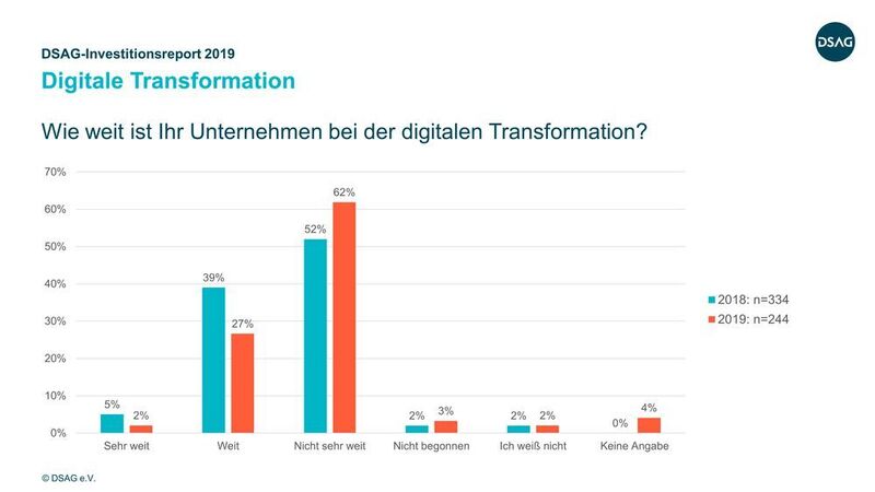 Der Großteil der Befragten (62 %) stuft den eigenen Fortschritt der digitalen Transformation als „nicht sehr weit“ ein. 2018 waren es 10 Prozent weniger. (DSAG)