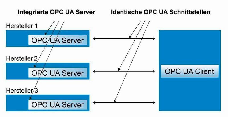 OPC UA ermöglicht einen hersteller- und plattformunabhängigen Datenaustausch zwischen OPC UA-Clients – beispielsweise MES- und ERP-Systeme – und OPC UA-Server, welcher bereits direkt auf dem Endgerät implementiert ist. (Bild: Sigmatek)