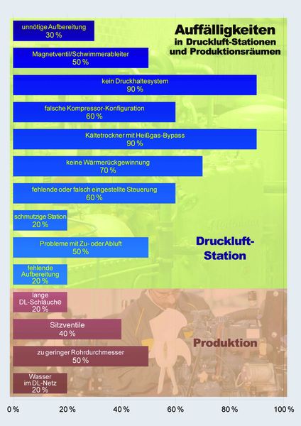 Bild 1: Eine Voraussetzung für die Optimierung des jeweiligen Druckluftsystems ist, die Schwachstellen ausfindig zu machen. Eine EU-Studie zeigt Auffälligkeiten in Druckluftstationen und Produktionsräumen auf. (Archiv: Vogel Business Media)