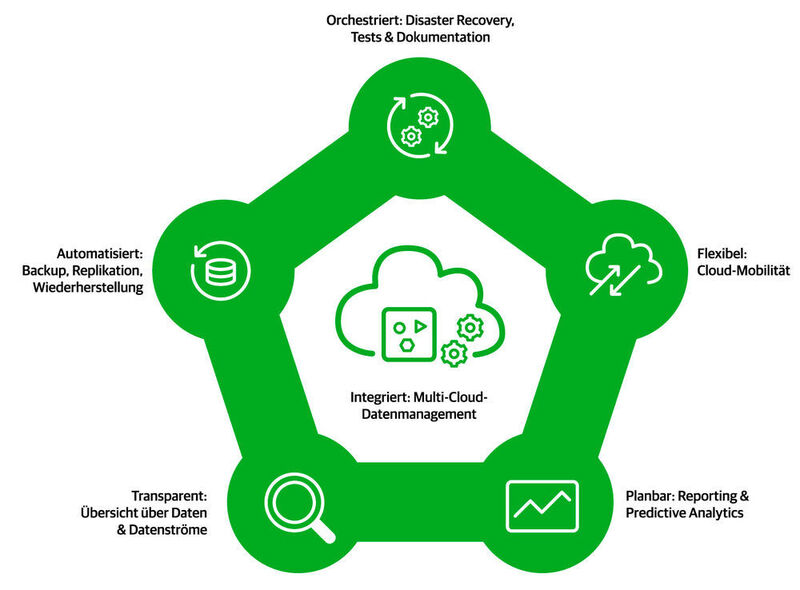 Fünf Aufgabenbereiche für integriertes Multi-Cloud-Datenmanagement.
 (Veeam Software)