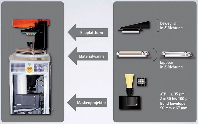 Bild 1: Das Volumenmodell wird in Ebenen zerlegt, die als pixelbasierte Bilder auf eine Referenzebene projiziert werden können. Die Maske der zu generierenden Schicht wird auf eine lichtdurchlässige Materialwanne projiziert. (Archiv: Vogel Business Media)