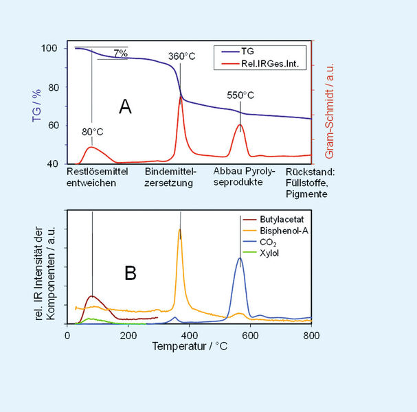 Abb.3: TGA-IR-Untersuchung der Epoxidharzgrundierung des Schadteils; A: Masseverlust und Gram-Schmidt („Gesamtintensität erhaltener IR-Spektren“); B: Relative Intensität der Komponenten anhand in Abb. 4 markierter IR-Banden (Bild: WIWeB)