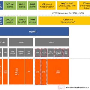 iCS2: Überblick der Software-Architektur