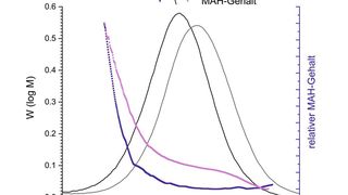 Vergleich des MAH-Gehalts als Funktion der Molmasse von zwei mittels reaktiver Extrusion modifizierten Polyolefin-Proben – ermittelt aus GPC-IR-Daten (Bild: Fraunhofer LBF)