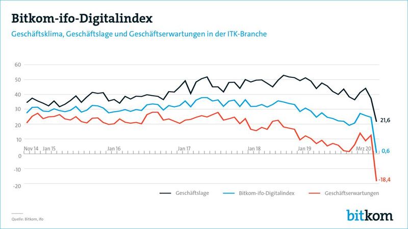 Der Bitkom-ifo-Digitalindex ist im März 2020 regelrecht angestürzt. Vor allem die Geschäftsaaussichten der Unternehmen sind katastrophal.  (Bild: Bitkom)