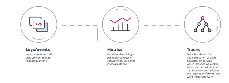 So definieren viele Experten die drei Grundsäulen der Observability. (Bild: Bär - Splunk)