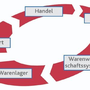 Das Retail-Inventory-Managementsystem RIM fügt sich nahtlos in den Wirtschaftskreislauf ein und sorgt unter anderem dafür, dass die richtige Ware zum richtigen Zeitpunkt am richtigen Ort verfügbar ist.