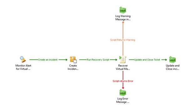 Abbildung 5: Bezeichnungen für die Verknüpfungen und eine Farbgebung erleichtern die Orientierung. (Bild: Veeam)