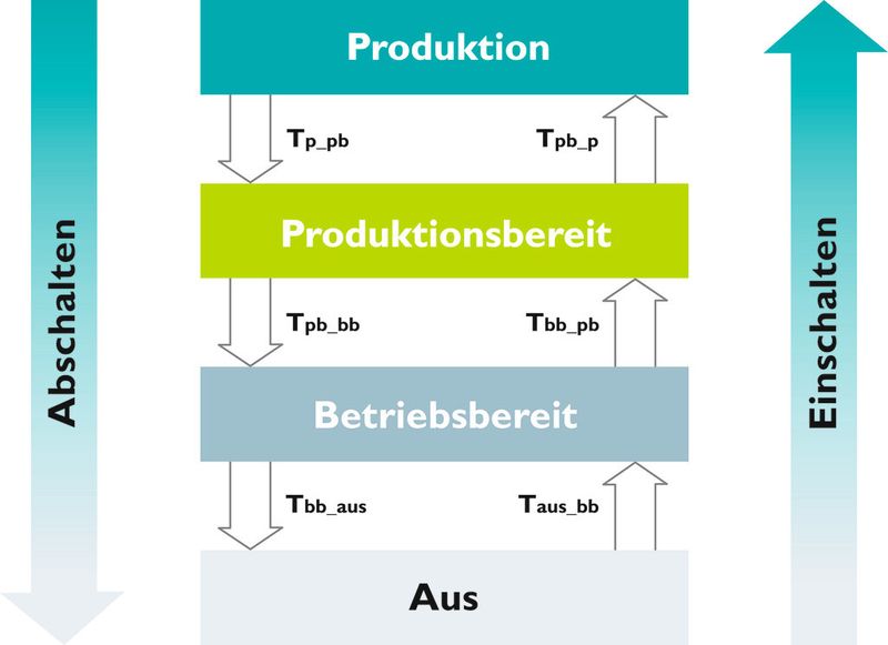 Allgemeines, vereinfachtes Zustandsmodell zur Beschreibung von Anlagen und Komponenten. (Quelle: Phoenix Contact)