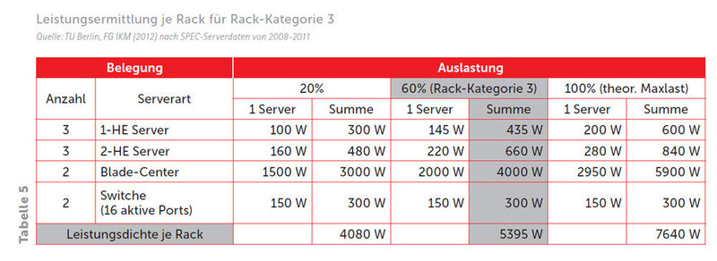 Die Rack-Kategorie 3 weist damit eine Leistungsdichte von maximal 6 Kilowatt pro Rack für die  genannte Belegung desRacks auf. (Bild: TU Berlin)