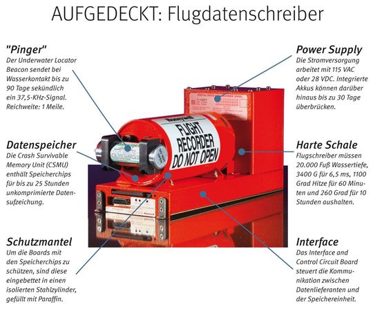 Aus diesen Komponenten setzt sich ein aktueller Flugdatenschreiber zusammen(Foto:  Honeywell)