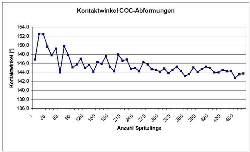 Bild 6:Anfangs erfolgt bei der Abformung in COC ein Anstieg auf einen Kontaktwinkel von ca. 152°, der sich mit der zunehmenden Anzahl der Abformungen auf etwa 144° einstellt.  (Bild: KUZ)