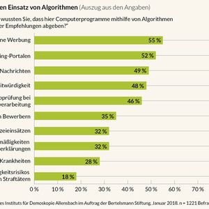 In Deutschland weiß nur ein Bruchteil der Bevölkerung, was Algorithmen sind und wo sie zum Einsatz kommen.(Bild:  Bertelsmann Stiftung)