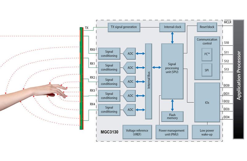 GestIC-Blockdiagramm: Der MGC3130 ist der erste konfigurierbare, E-Feld-basierte 3D-Gestencontroller mit geringem Leistungsverbrauch. Mittels Gestenerkennung erfasst er Handpositionen schnell, präzise und stabil. (Microchip)