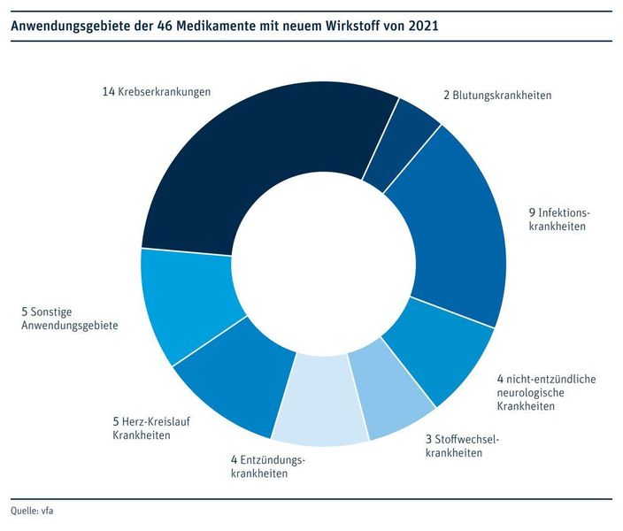 Gegen welche Krankheiten können neu entwickelte  Medikamente eingesetzt werden. (VFA)