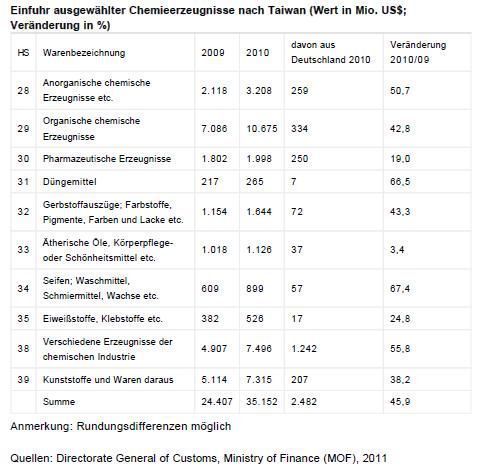 (Quellen: Directorate General of Customs; Ministry of Finance (MOF), 2011 / Grafik: GTAI) (Archiv: Vogel Business Media)