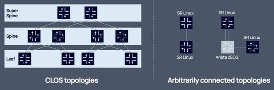 „Containerlab“ baut sowohl strukturierte CLOS-Topologien für Rechenzentrums-Fabrics als auch beliebig verbundene Multi-Vendor-Setups aus „SR Linux“ und „Arista CEOS“ in derselben YAML-Datei. (Bild:  Containerlab)