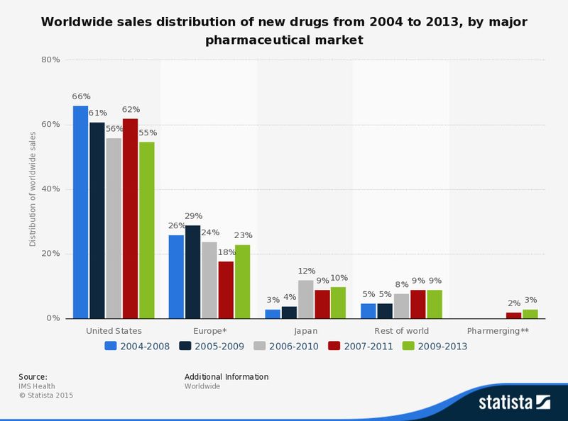 Distribution of new drugs sales by major pharmaceutical markets worldwide for the periods 2004-2008, 2005-2009, 2006-2010, 2007-2011, and 2009-2013. In the period from 2004 to 2008, some 66 percent of all newly released drugs were sold in the United States. (Source: IMS Health; Statista)
