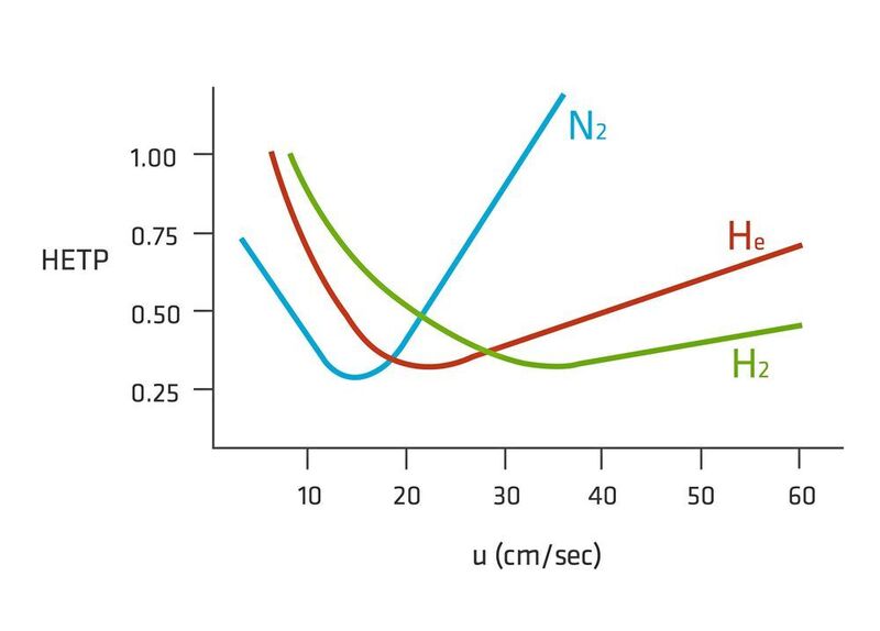 Fig.3: Van Deemter curves showing the efficiencies of helium, nitrogen and hydrogen over a range of flow rates. (Peak Scientific)