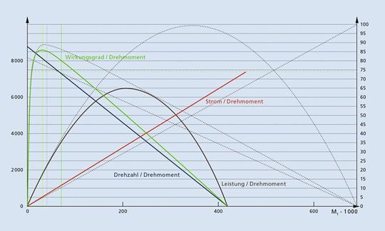 Bild 3: Die gestrichelten Kennlinien stellen Werte dar, die für einen kalten Motor (ohne Berücksichtigung des Temperaturanstiegs) repräsentativ sein können. Die durchgezogenen Linien berücksichtigen die Auswirkungen der Magnet- und Spulenerwärmung bei einem Motor im Betrieb. Zu beachten ist, wie sich alle vier durchgezogenen Linien aufgrund des Wärmeanstiegs verändern. Das ist bedingt durch den erhöhten Widerstand in den Kupferwicklungen und damit verringertem Drehmoment. Werden Sie Kennlinien-Diagramme erstellen, können Ergebnisse leicht abweichen, je nachdem, ob der Motor kalt oder warm ist.(Bild:  Faulhaber)