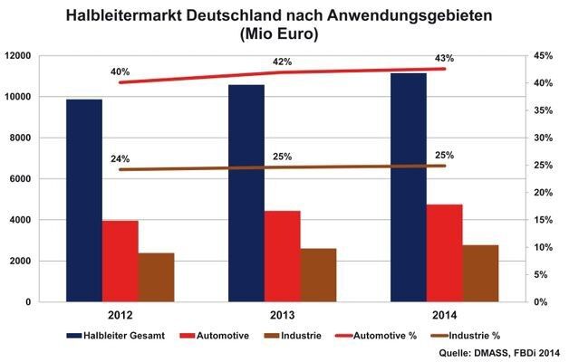 Rückblick 2014 Halbleitermarkt in Deutschland: Übersicht (FBDi)