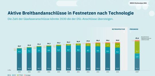 Bei anhaltendem Wachstumstempo könnten Glasfaseranschlüsse bis 2030 die DSL-Anschlüsse überholen.(Bild:  Breko Martkanalyse 2026)