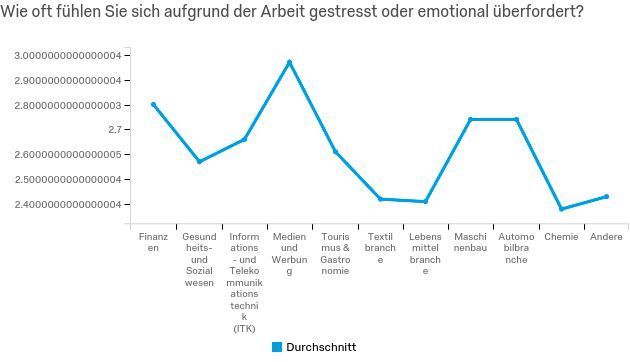 Wie oft fühlen Sie sich aufgrund der Arbeit gestresst oder emotional überfordert? (Qualtrics)
