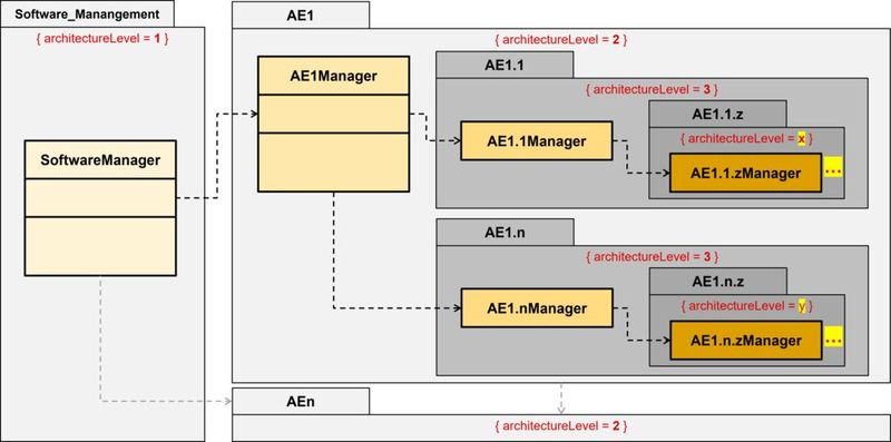 Bild 3: Manager Pattern mit unterschiedlichen Architekturelement-Hierarchiestufen (Bild: MicroConsult - Th. Batt)