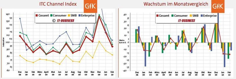 Im Jahresvergleich wuchsen die Fachhandels-Umsätze sowohl im B2B- als auch im B2C-Bereich. (Archiv: Vogel Business Media)