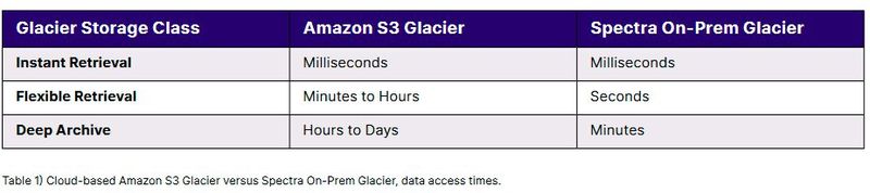 Innerhalb der Glacier-Speicherklasse soll Spectra On-Prem Glacier besonders in der Klasse „Deep Archive“ gegenüber AWS S3 Glacier viel besser abschneiden. (Bild: Spectra Logic)