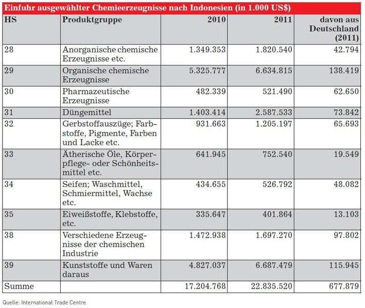 Einfuhr ausgewählter Chemieerzeugnisse nach Indonesien (Quelle: siehe Tabelle)