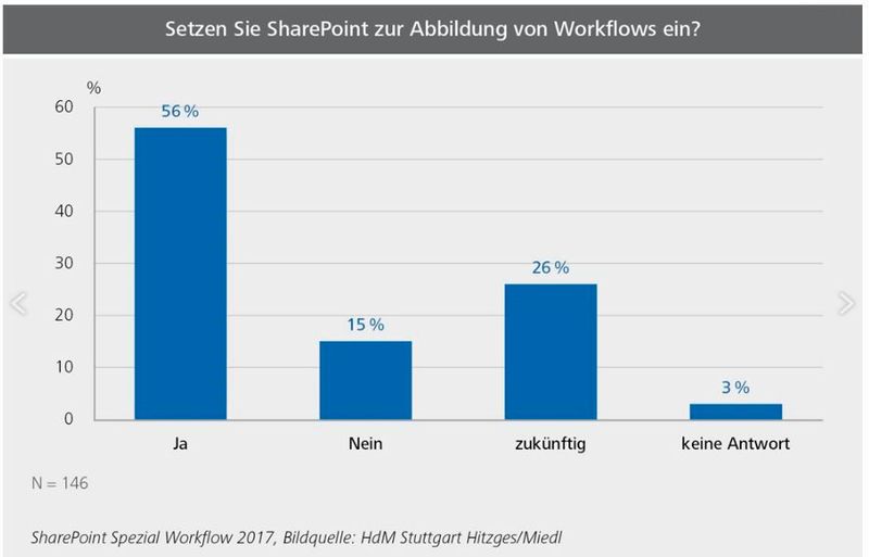 56 Prozent der befragten Unternehmen bilden mit Sharepoint Workflows ab. 26 Prozent planen dies für die Zukunft. (Hochschule der Medien)
