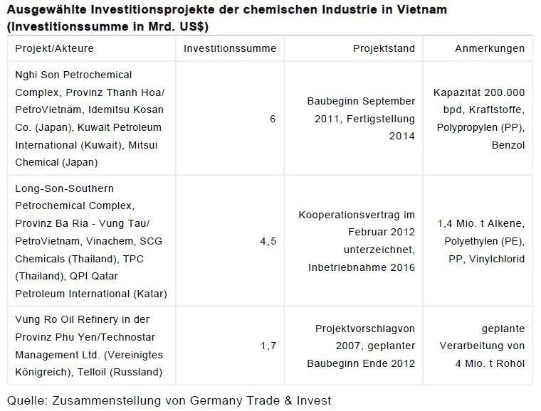 Ausgewählte Investitionsprojekte der chemischen Industrie in Vietnam (Quelle: Zusammenstellung von Germany Trade & Invest / Tabelle: GTAI) (Archiv: Vogel Business Media)